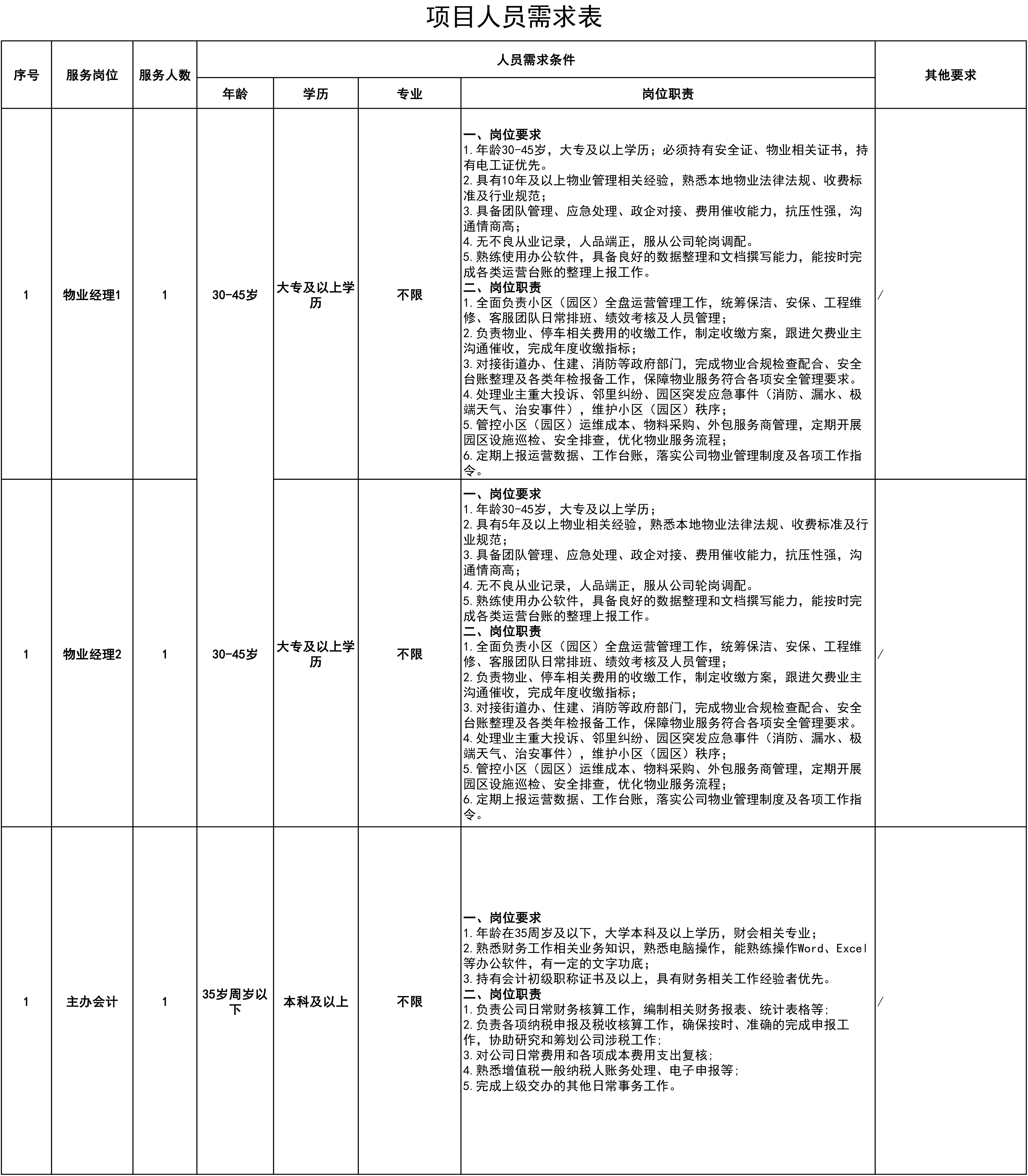 副本7.21人员需求表xls.png